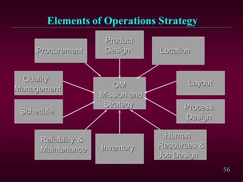 Are processes part of operations?