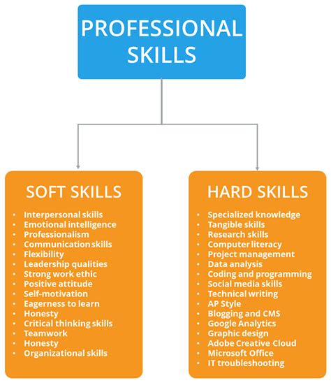 Are professional skills hard skills?