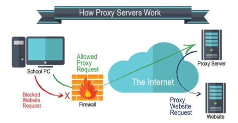 Are proxy servers safe?