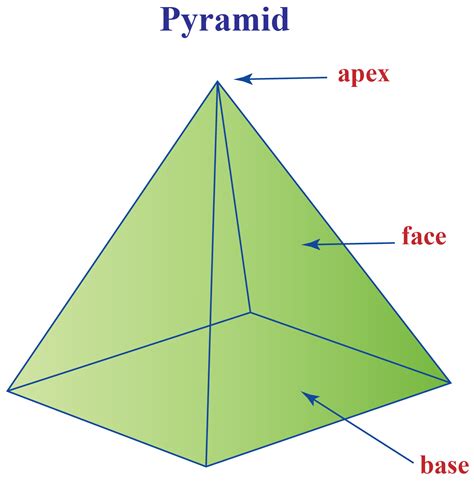 Are pyramid shapes stronger?