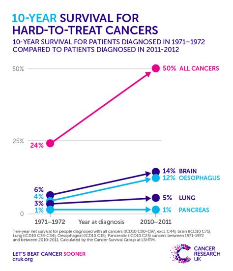 Are rare cancers harder to treat?