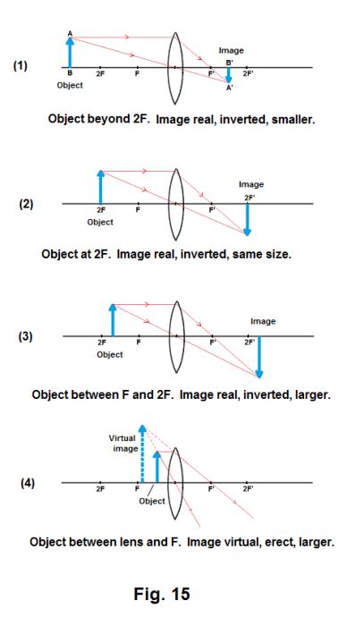 Are real images erect or inverted?