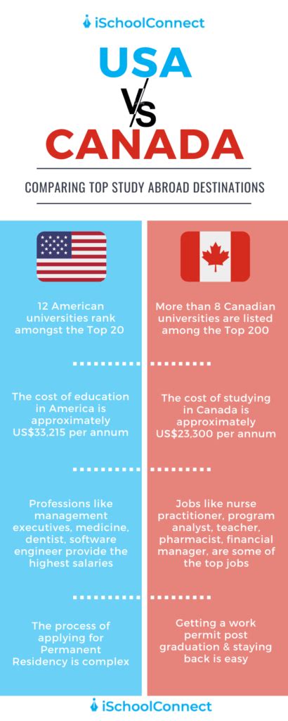 Are salaries better in US or Canada?