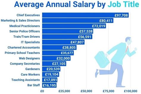 Are salaries higher in Canada or UK?