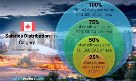 Are salaries higher in Toronto or Calgary?