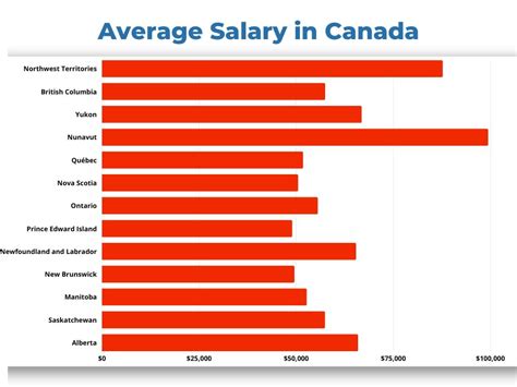 Are salaries in Canada better than US?