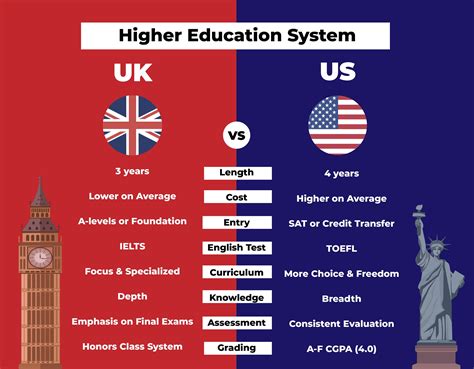 Are schools better in UK or USA?