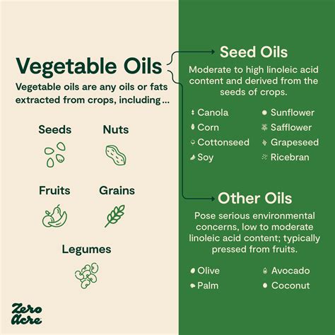 Are seed oils carcinogenic?