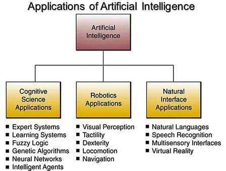 Are sensors part of AI?