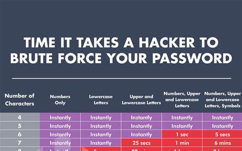 Are shared passwords more easily hacked?