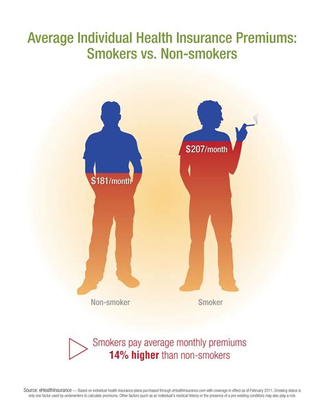 Are smokers heavier than non smokers?