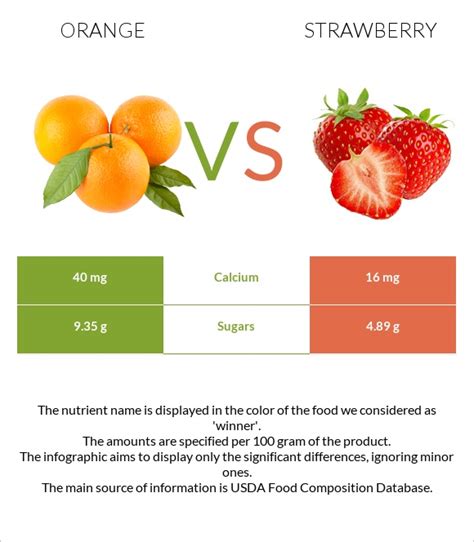 Are strawberries healthier than oranges?