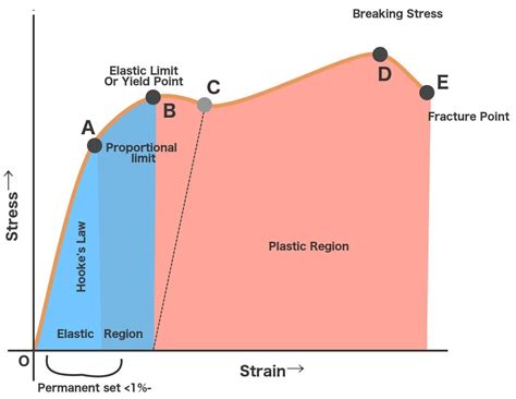 Are stress and strain linear?