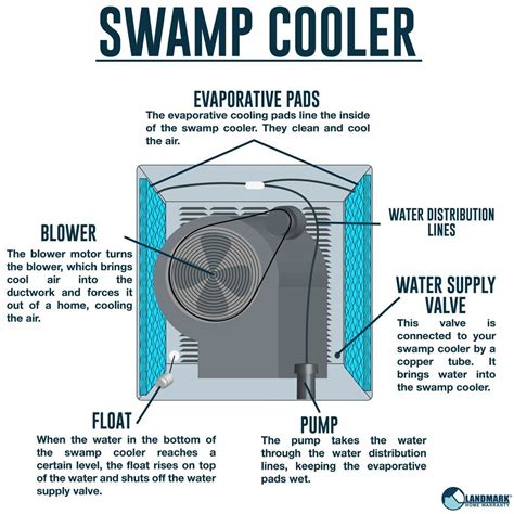 Are swamp coolers more efficient than AC?
