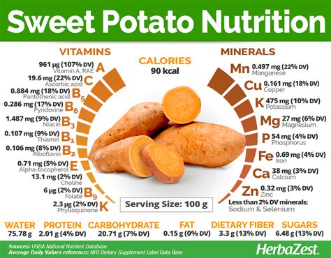 Are sweet potatoes high in carbs?