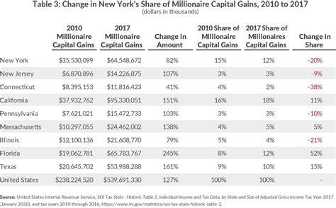 Are taxes higher in London or New York?