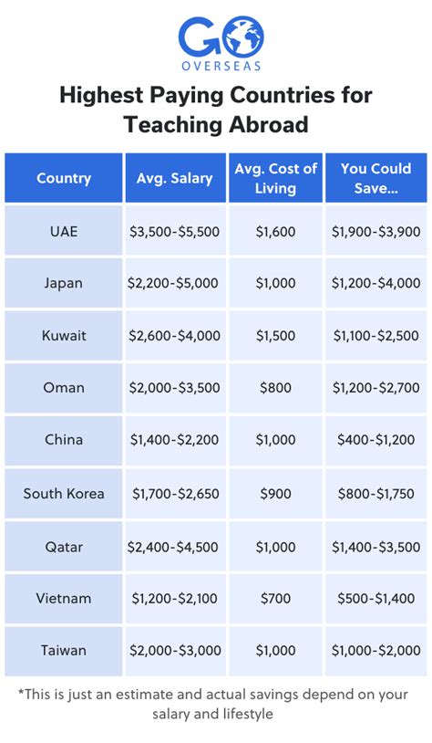 Are teachers in Korea paid well?