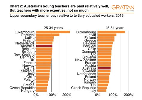 Are teachers paid well in Australia?