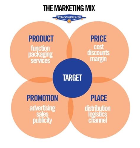 Are the 4 Ps of marketing still relevant?