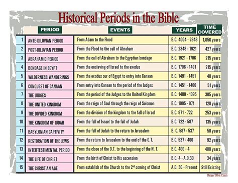 Are the ages in the Bible accurate?