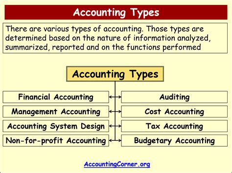 Are there 2 types of accounting?