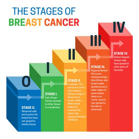 Are there 4 or 5 stages of cancer?