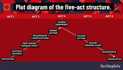 Are there 5 sections on the ACT?