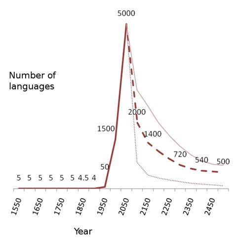 Are there 5000 languages?