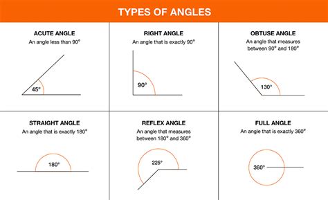 Are there 60 90 or 180 degrees in a right angle?