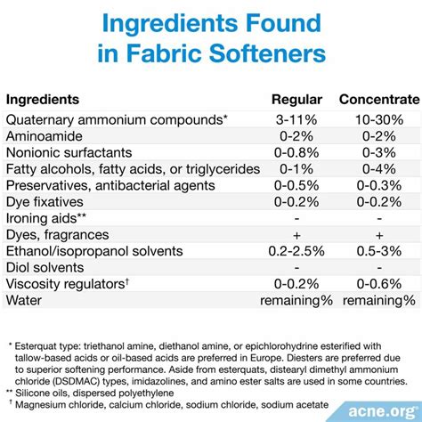 Are there PFAS in fabric softener?