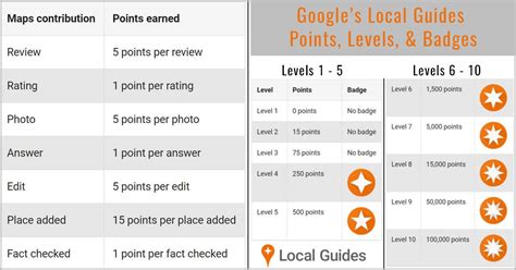 Are there any level 10 Google Guides?