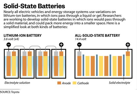 Are there better batteries than lithium-ion?