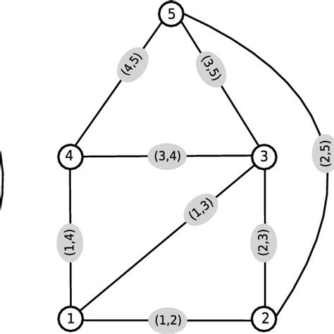 Are triangle graphs bipartite?
