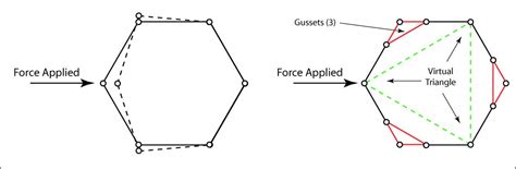 Are triangles or hexagons stronger?