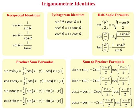 Are trig identities used in physics?