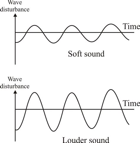 Are two sounds twice as loud?