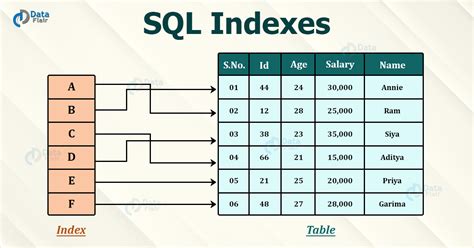 Are unique indexes faster?