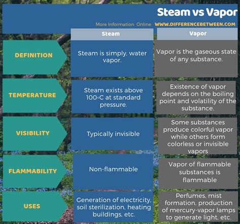Are vapor and steam the same?