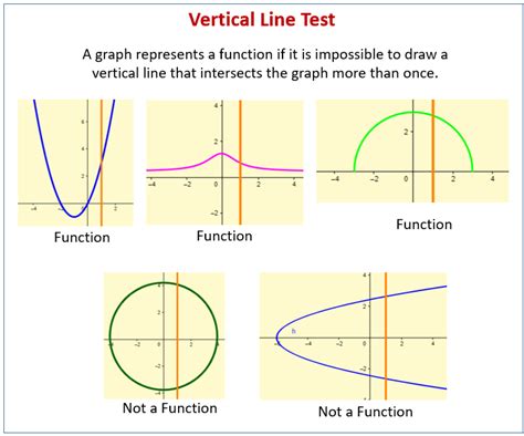 Are vertical lines a function?