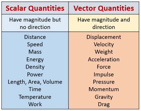 Are watts a vector quantity?