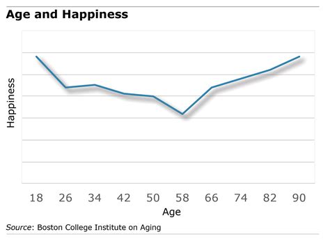 Are we happier as we age?