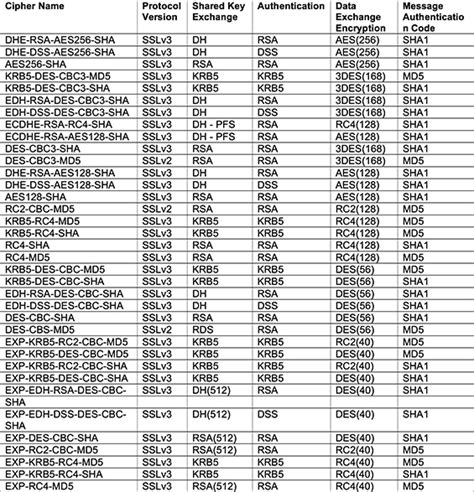 Are weak ciphers bad?