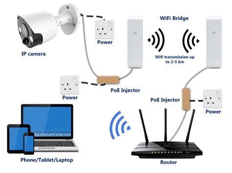 Are wireless cameras connected to Wi-Fi?