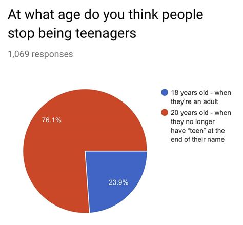Are you still a teenager at 18?