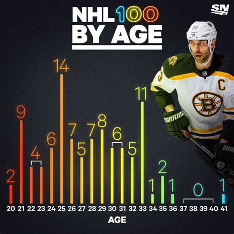 At what age are NHL players best?