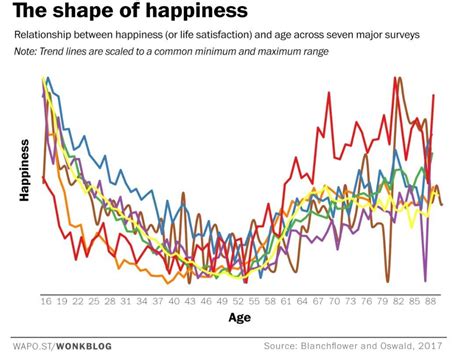 At what age are humans happiest?