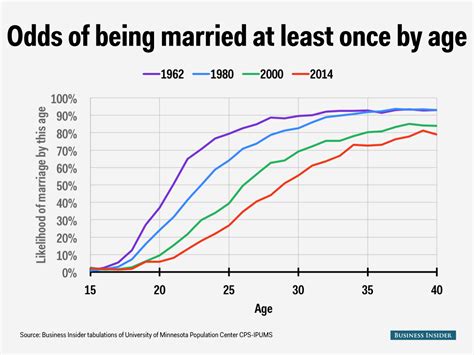 At what age are marriages more successful?