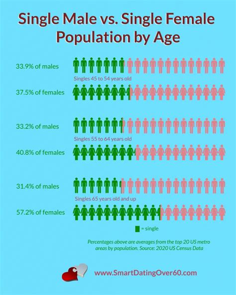 At what age are most people single?