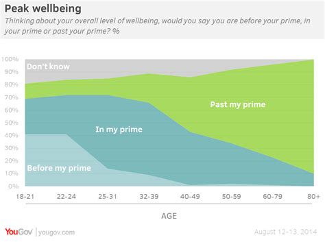At what age are you in the prime of your life?