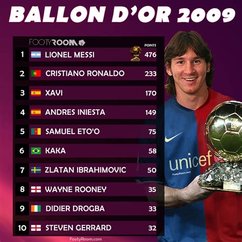 At what age did Messi win Ballon?